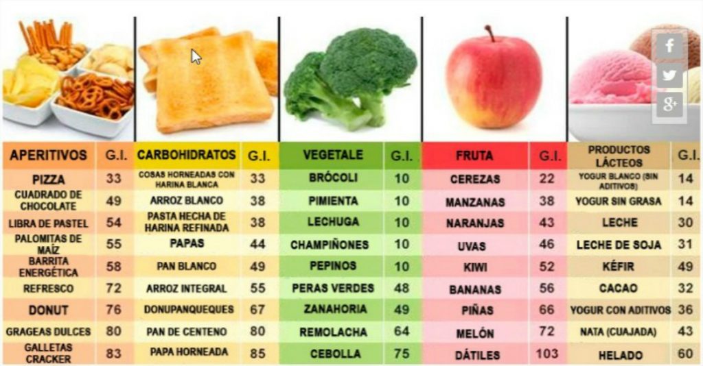 Conoce El Índice Glicémico De Algunos Alimentos Para Mantener Tus